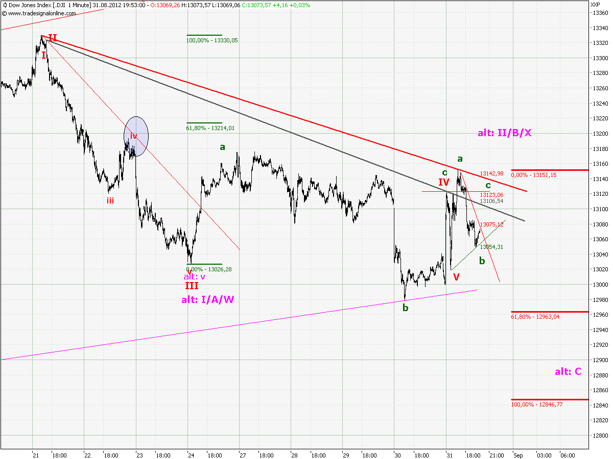 Elliott Wave DAX daily 533766