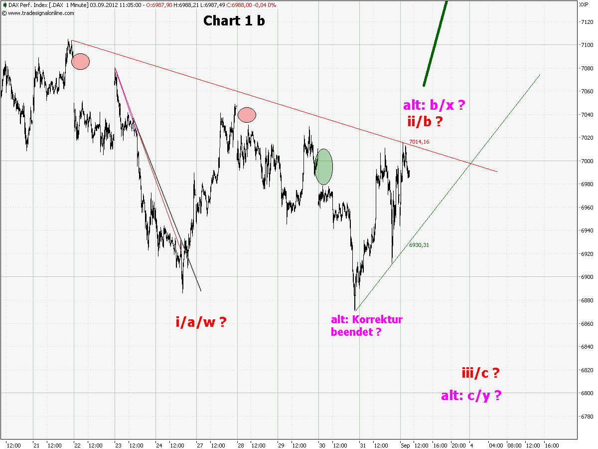Elliott Wave DAX daily 534102