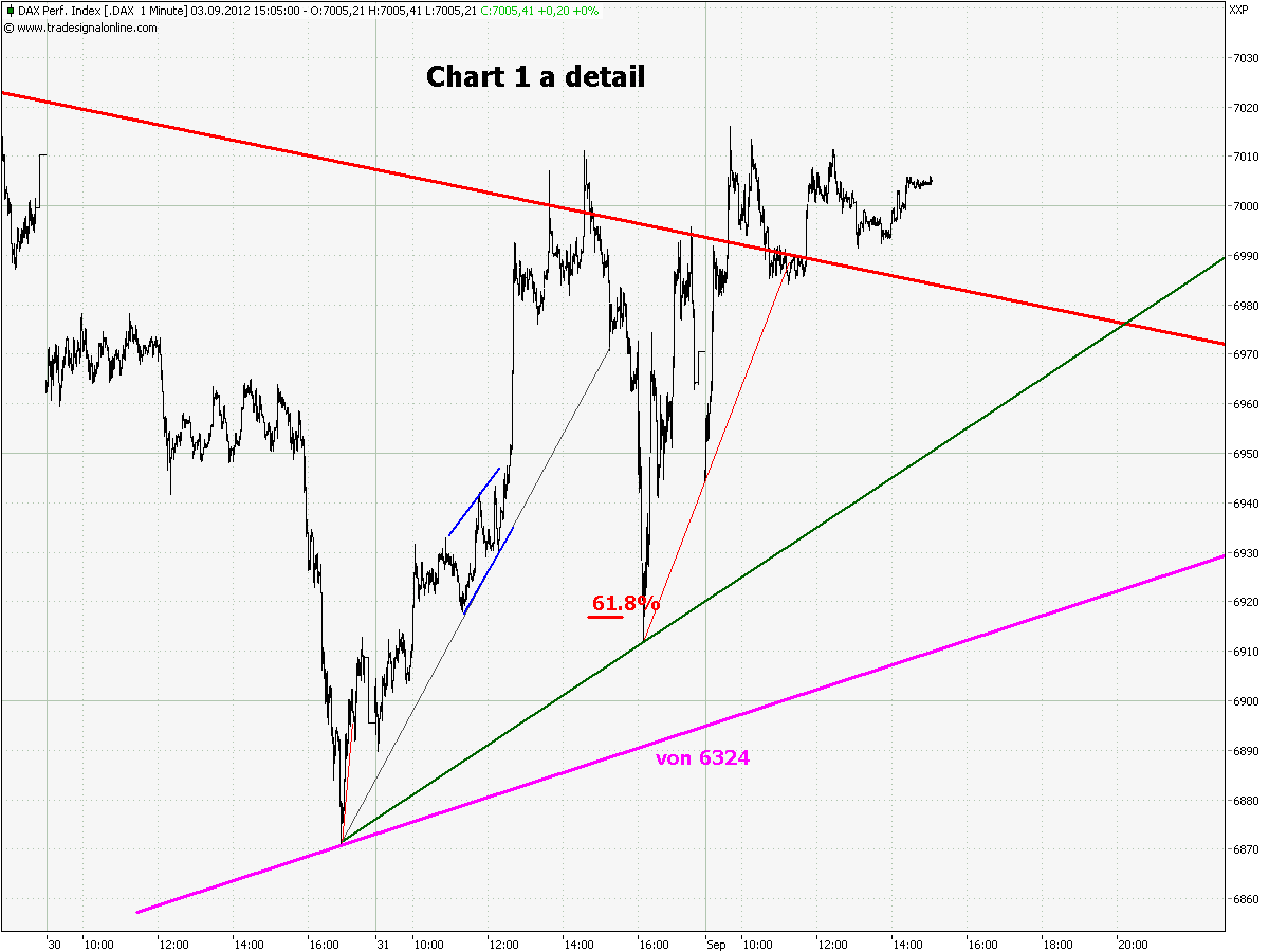 Elliott Wave DAX daily 534140