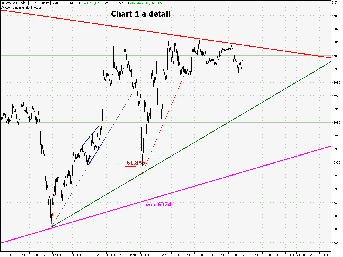 Elliott Wave DAX daily 534147