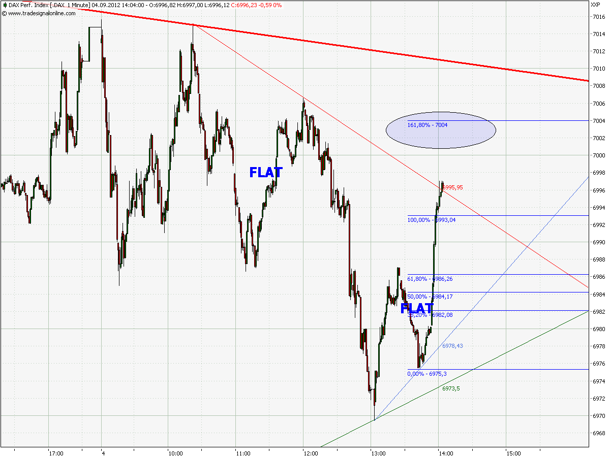 Elliott Wave DAX daily 534343