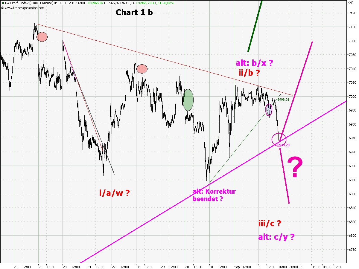 Elliott Wave DAX daily 534375