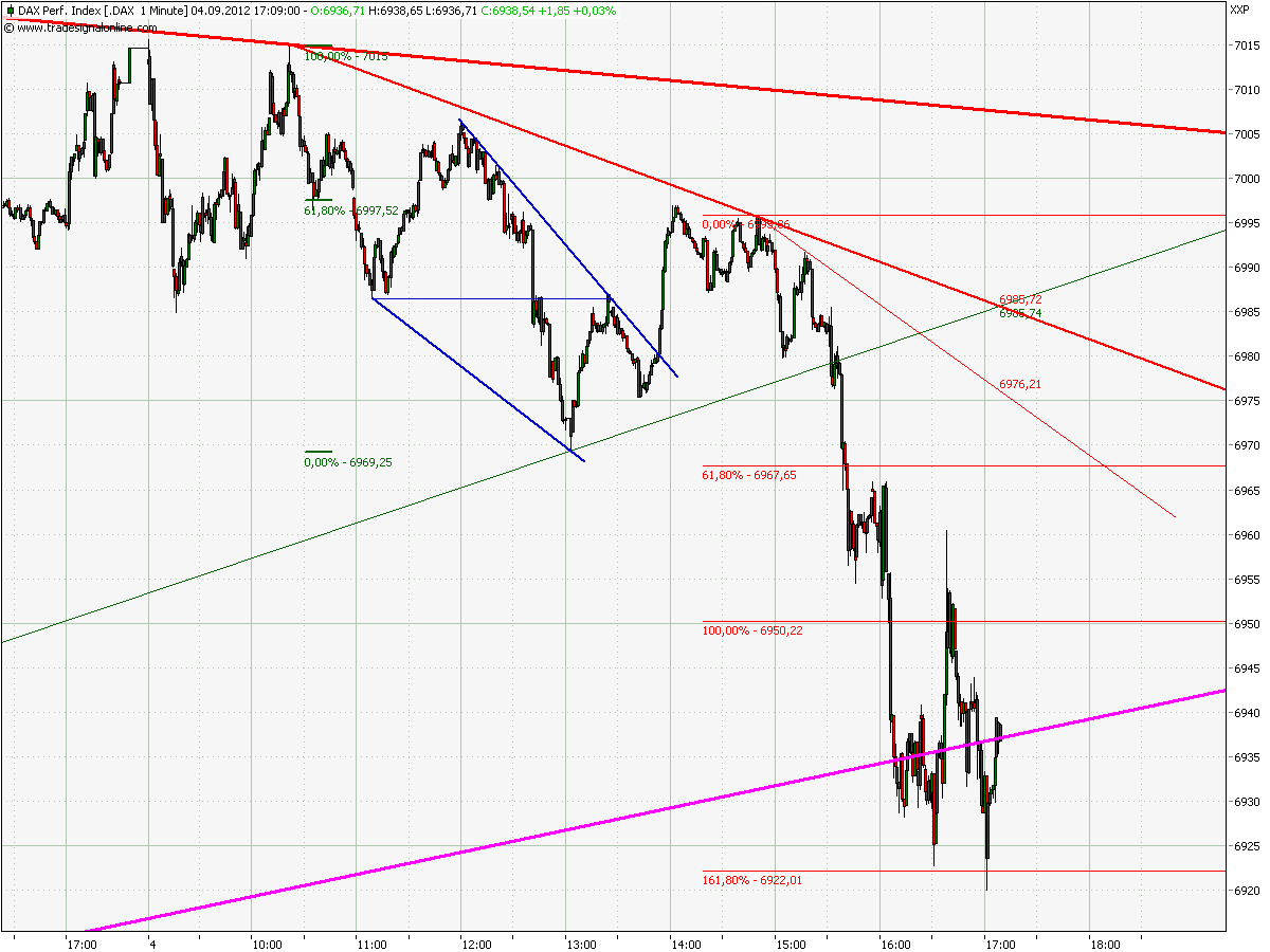 Elliott Wave DAX daily 534390