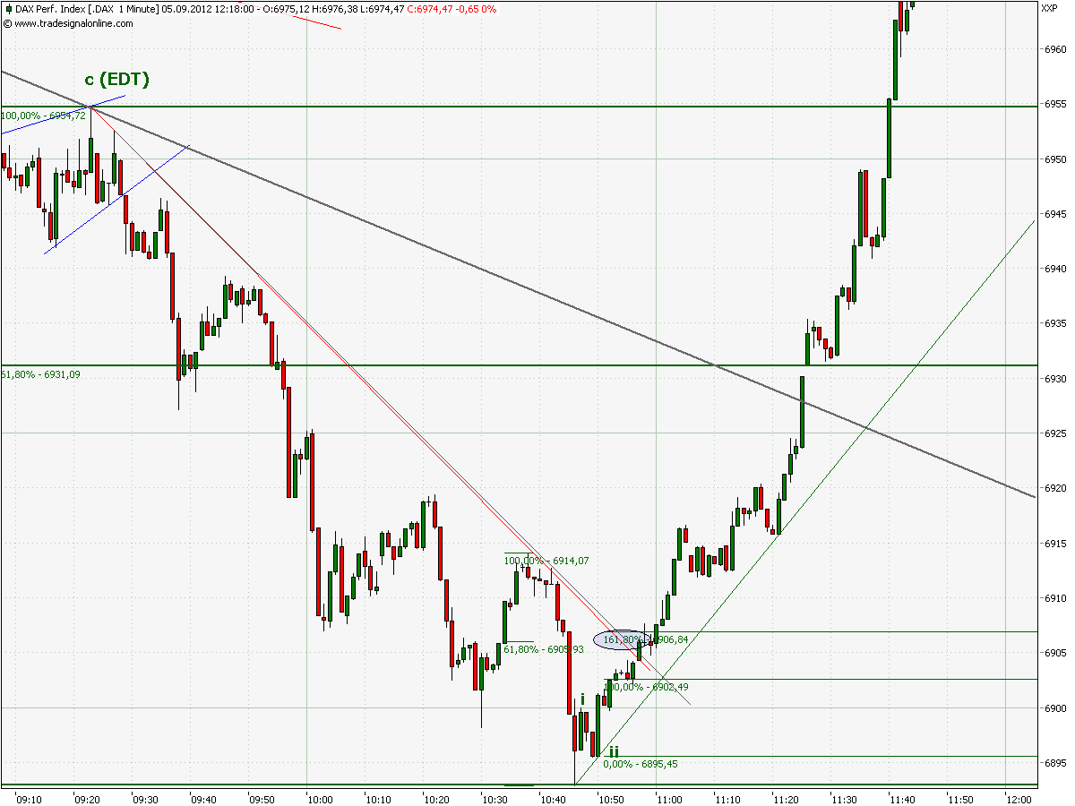 Elliott Wave DAX daily 534584