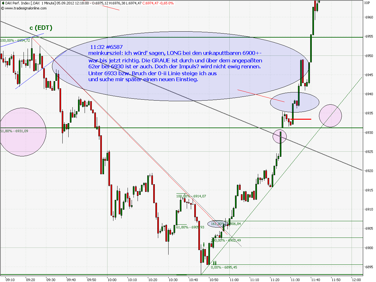 Elliott Wave DAX daily 534590