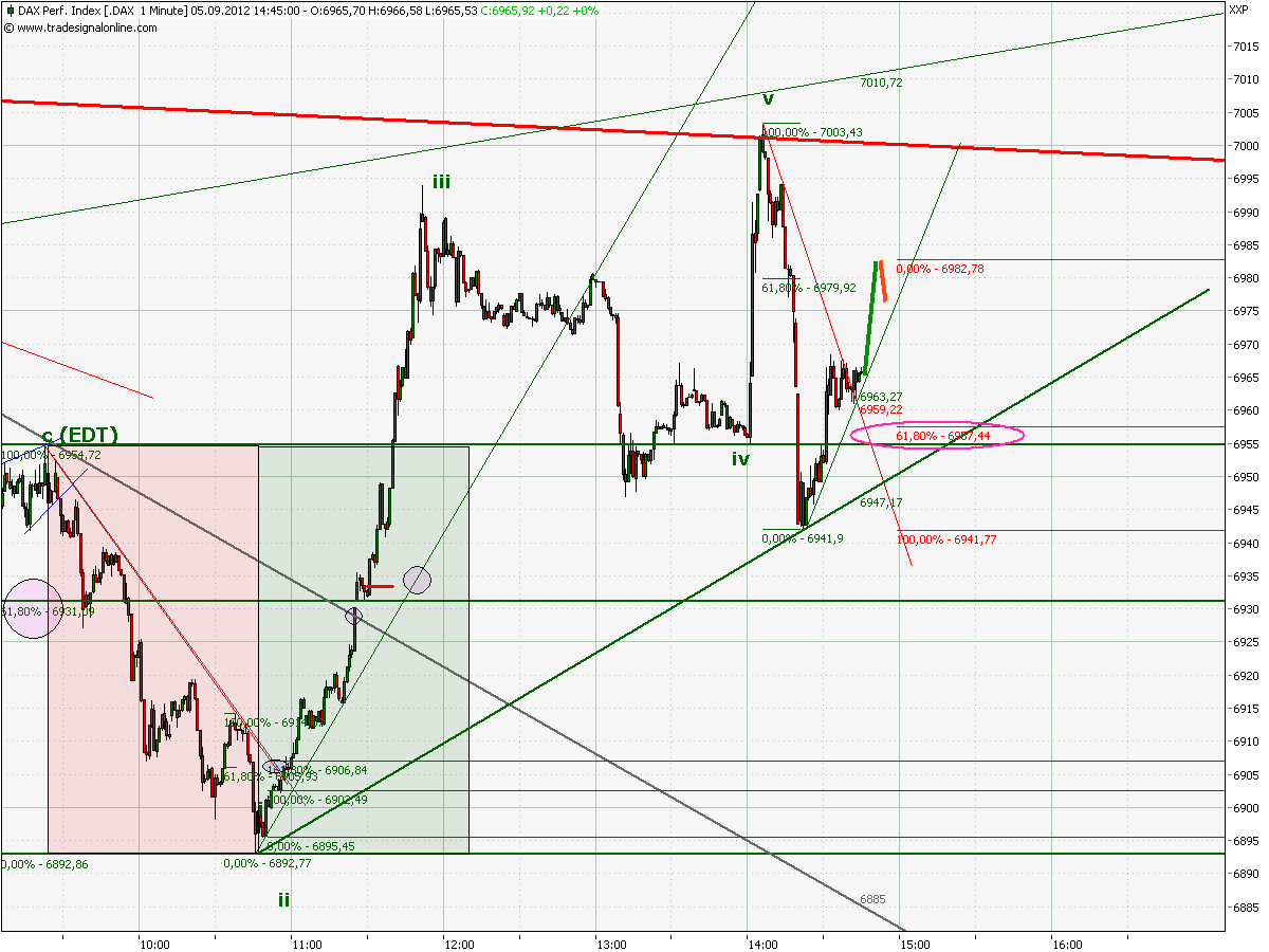 Elliott Wave DAX daily 534643