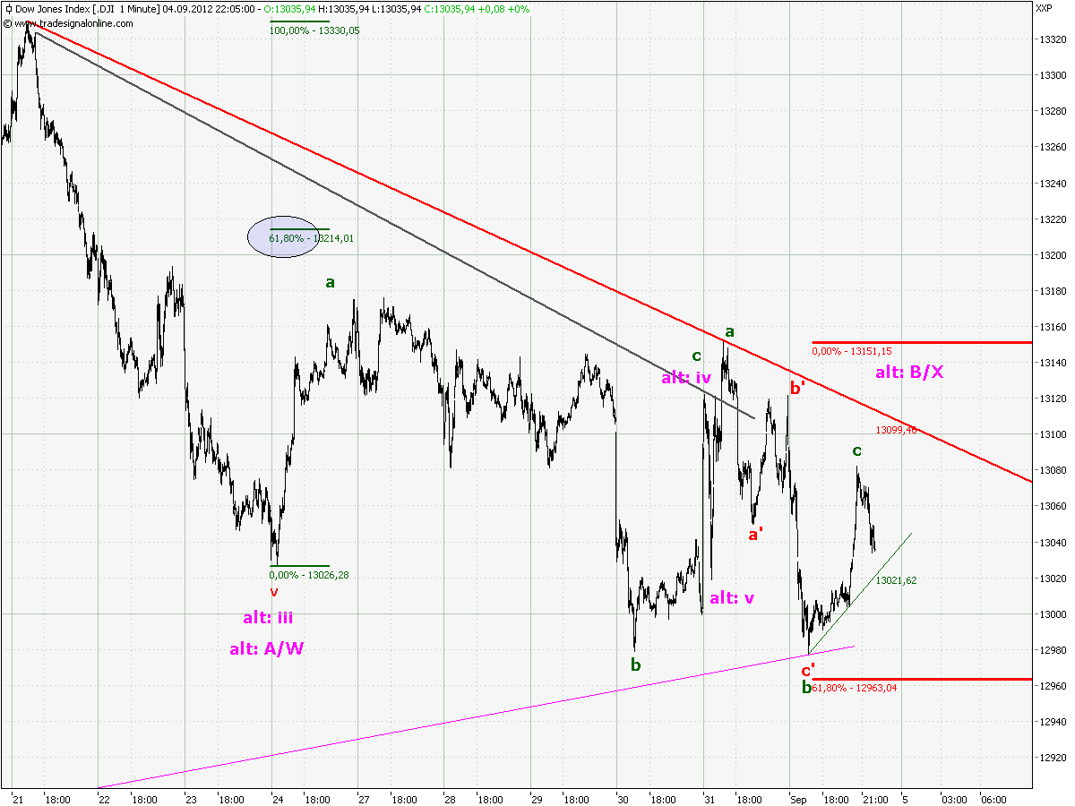 Elliott Wave DAX daily 534647