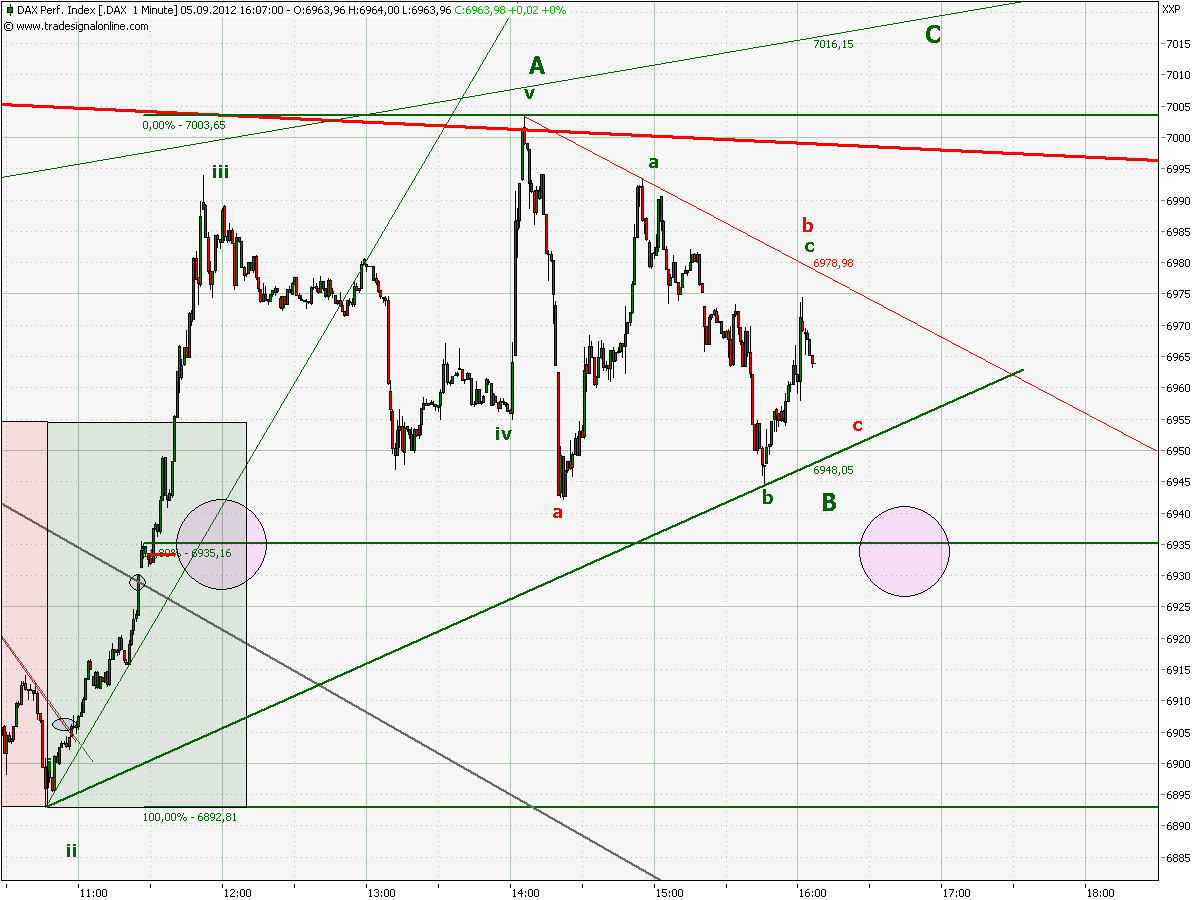 Elliott Wave DAX daily 534665