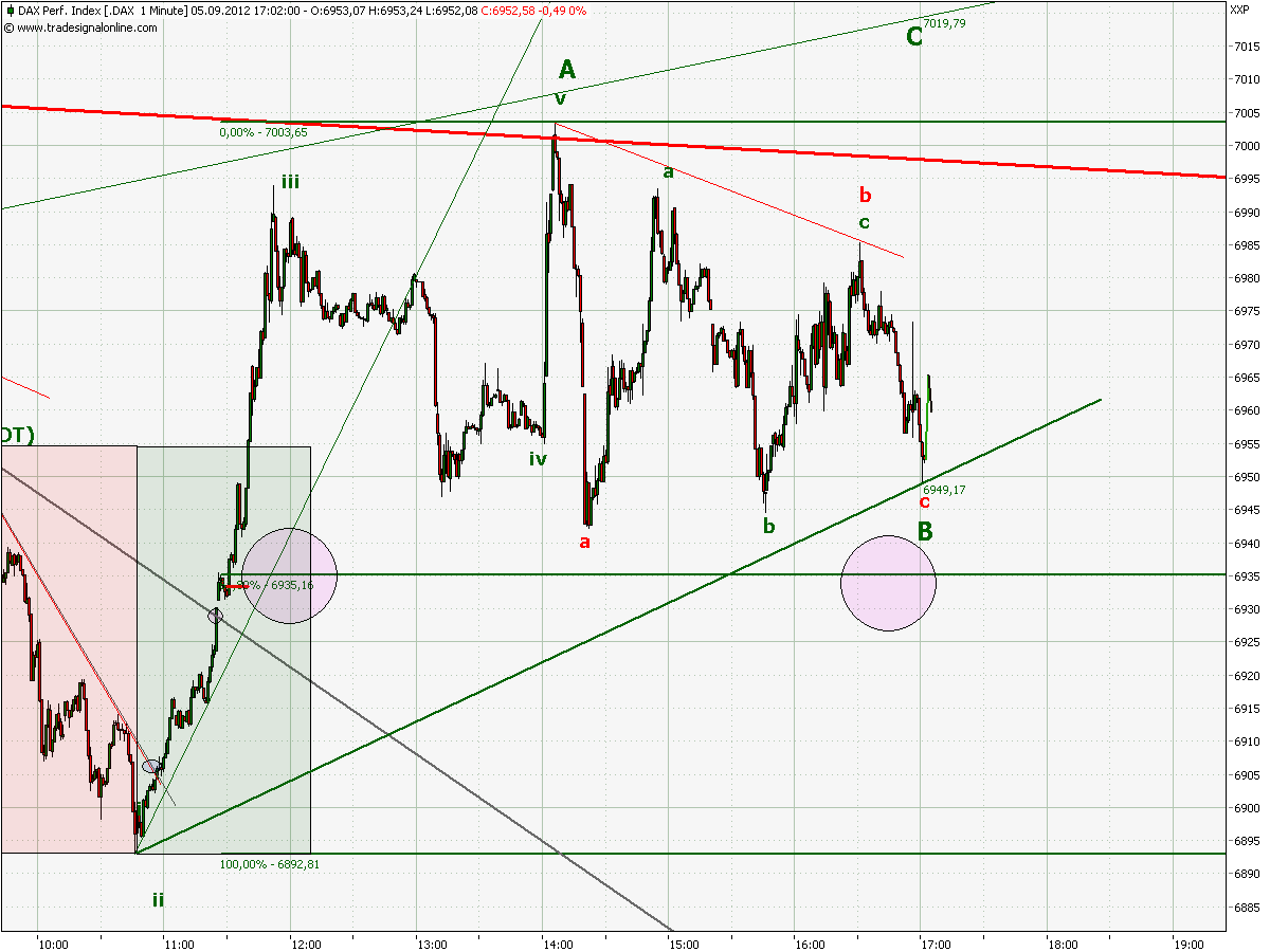 Elliott Wave DAX daily 534673