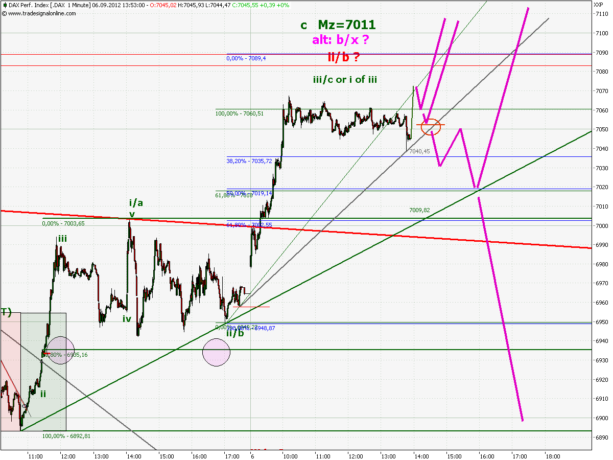 Elliott Wave DAX daily 534908