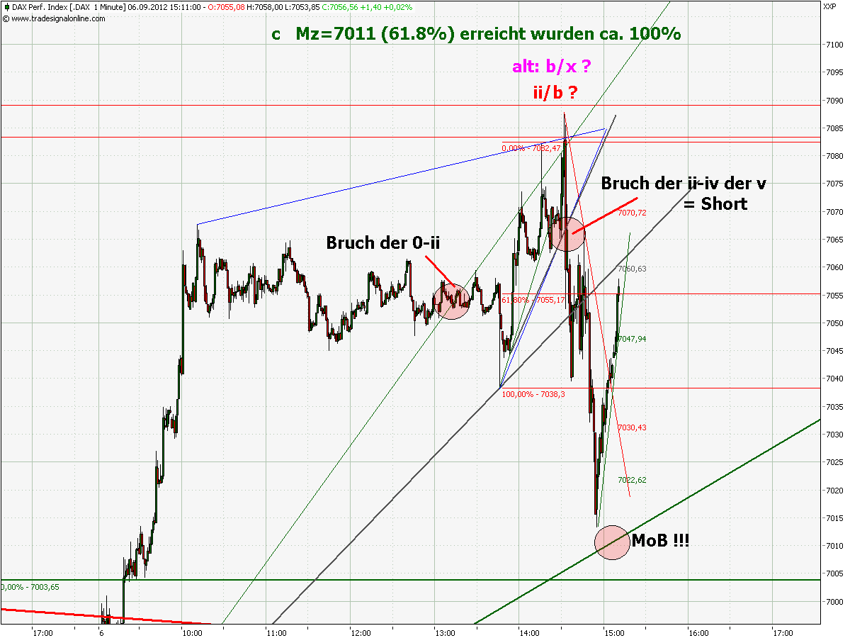 Elliott Wave DAX daily 534928
