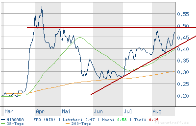 Die Tage ein Verdoppler ?? 53595