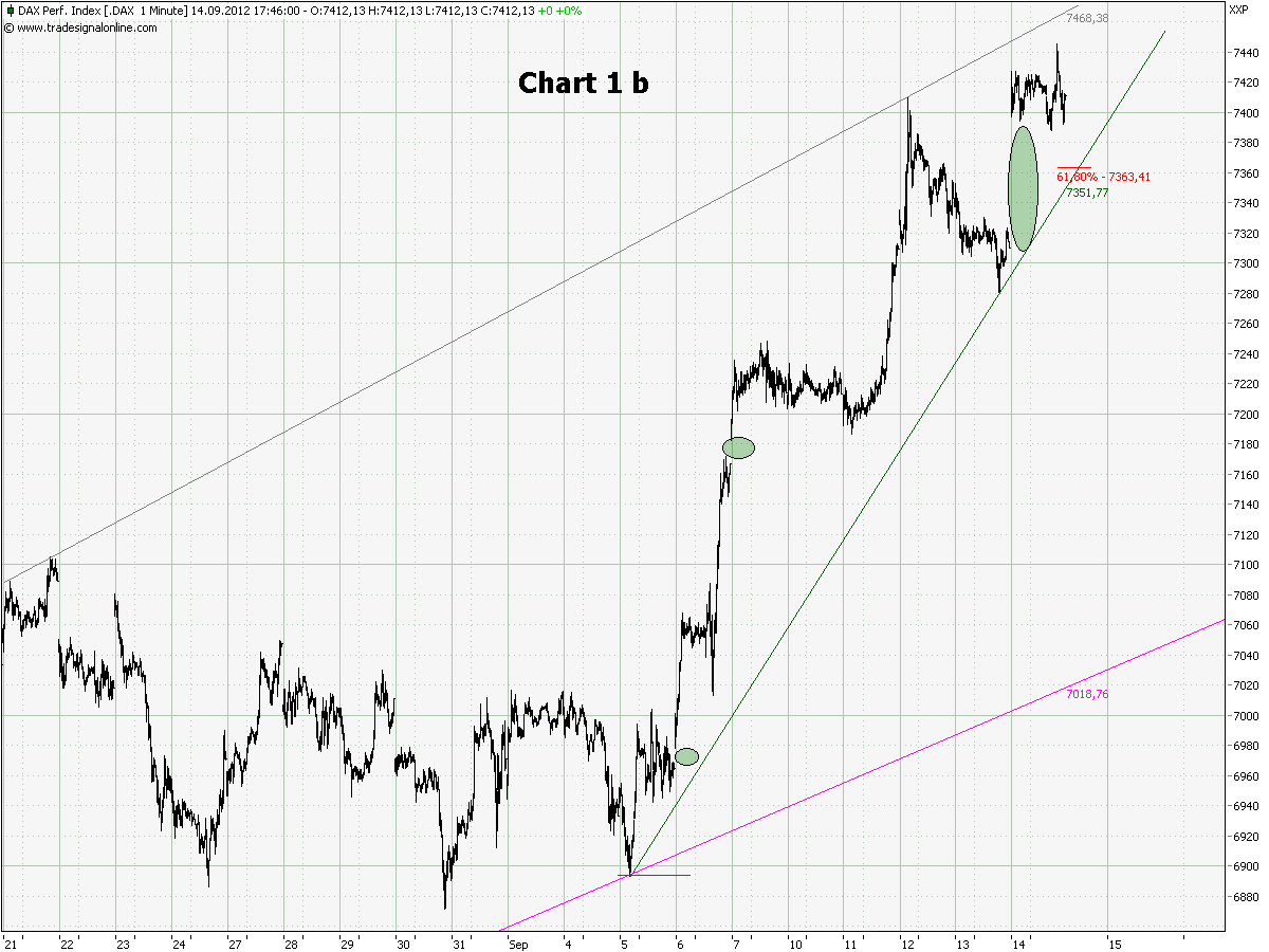 Elliott Wave DAX daily 537565