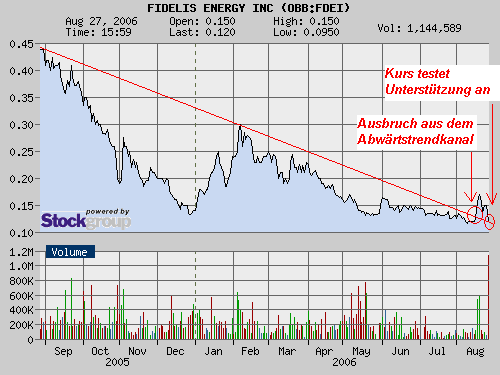 $$ Fidelis Energy, Inc. $$ 53844