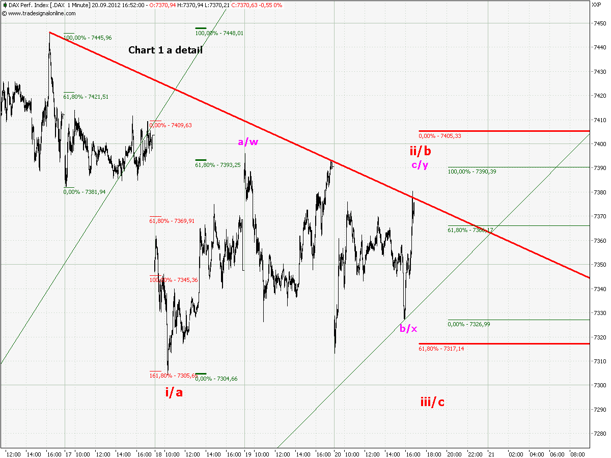Elliott Wave DAX daily 538641