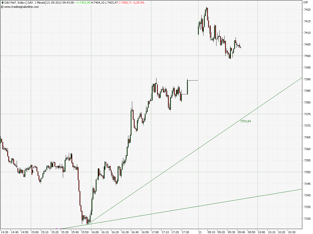 Elliott Wave DAX daily 538814