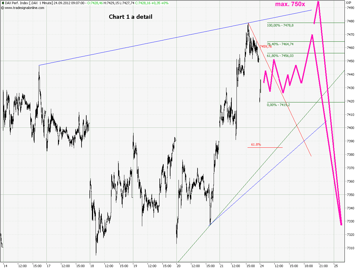 Elliott Wave DAX daily 539358