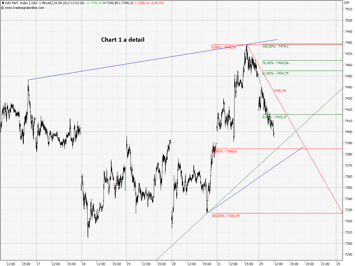 Elliott Wave DAX daily 539406