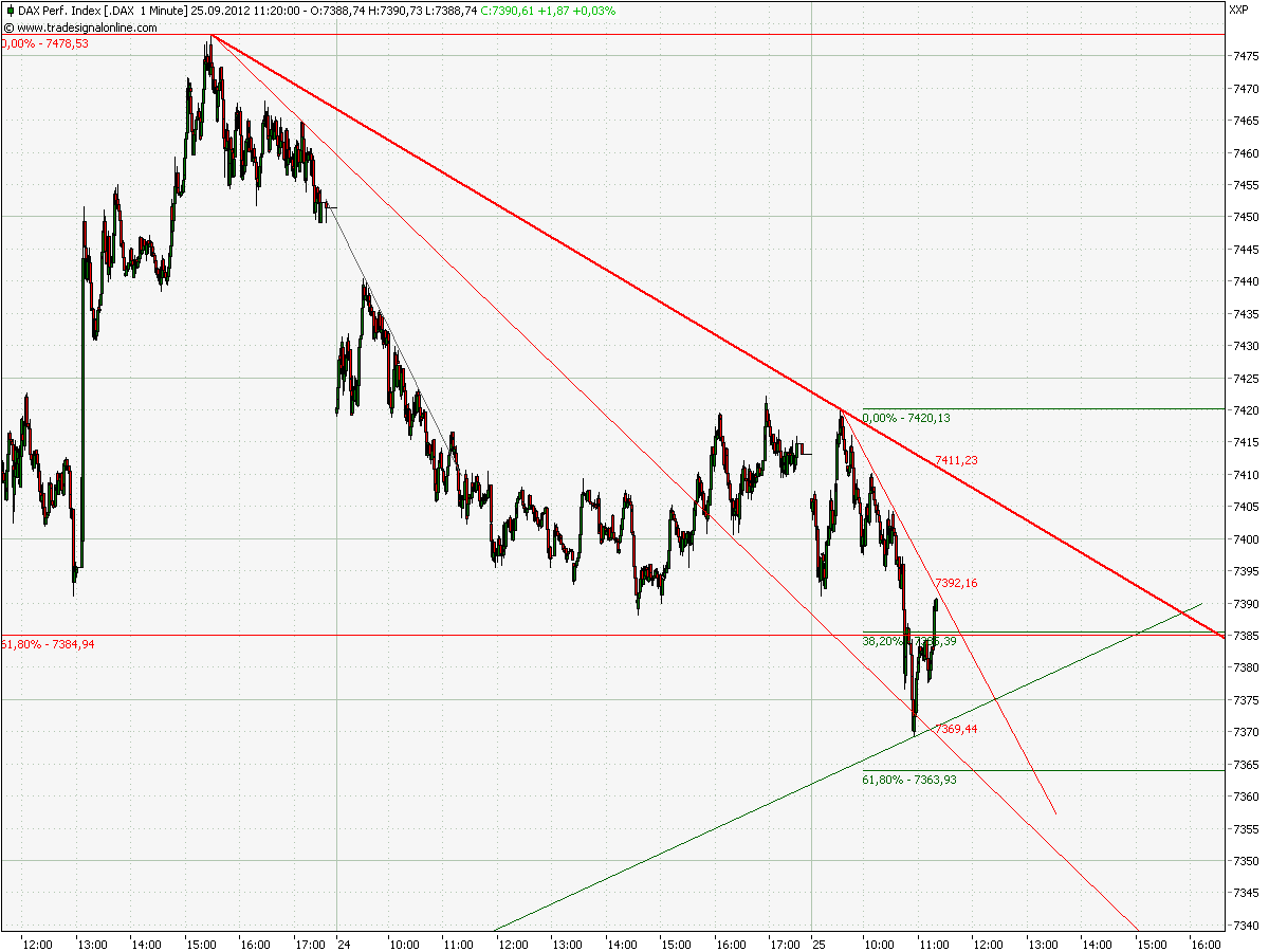 Elliott Wave DAX daily 539609