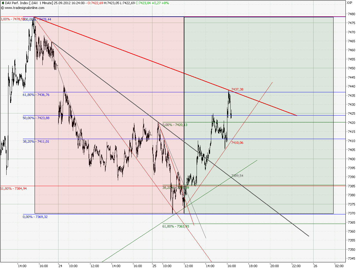 Elliott Wave DAX daily 539685
