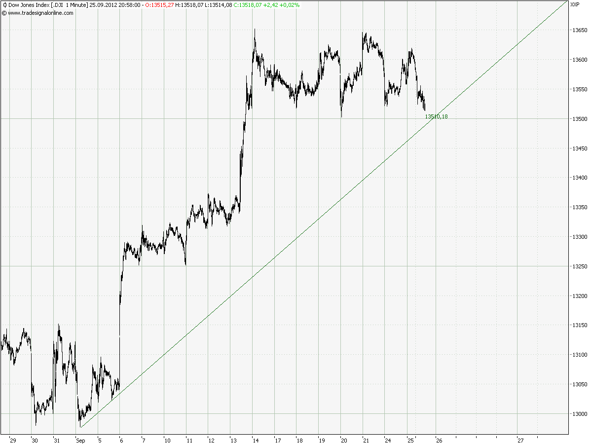 Elliott Wave DAX daily 539781