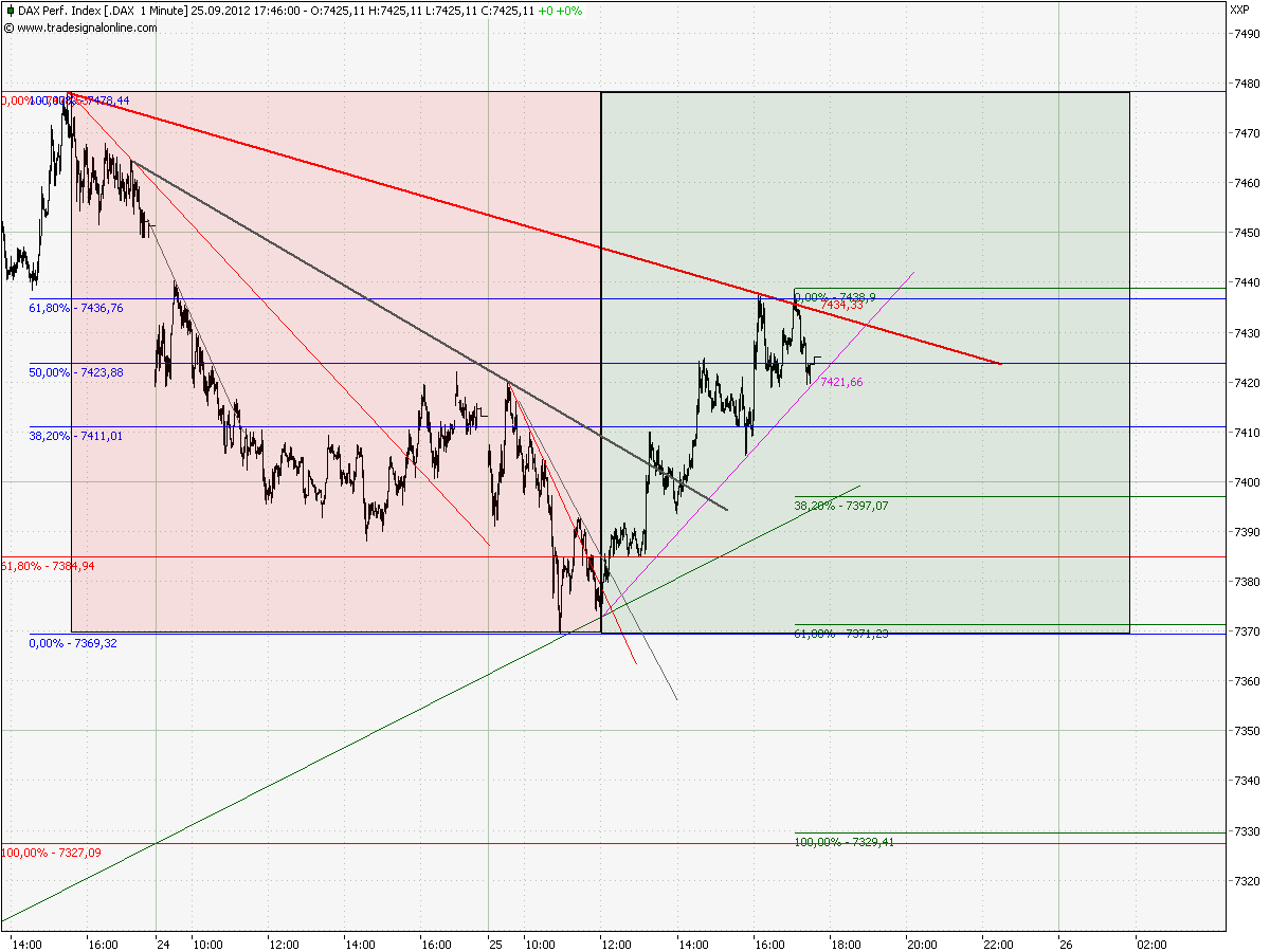 Elliott Wave DAX daily 539874