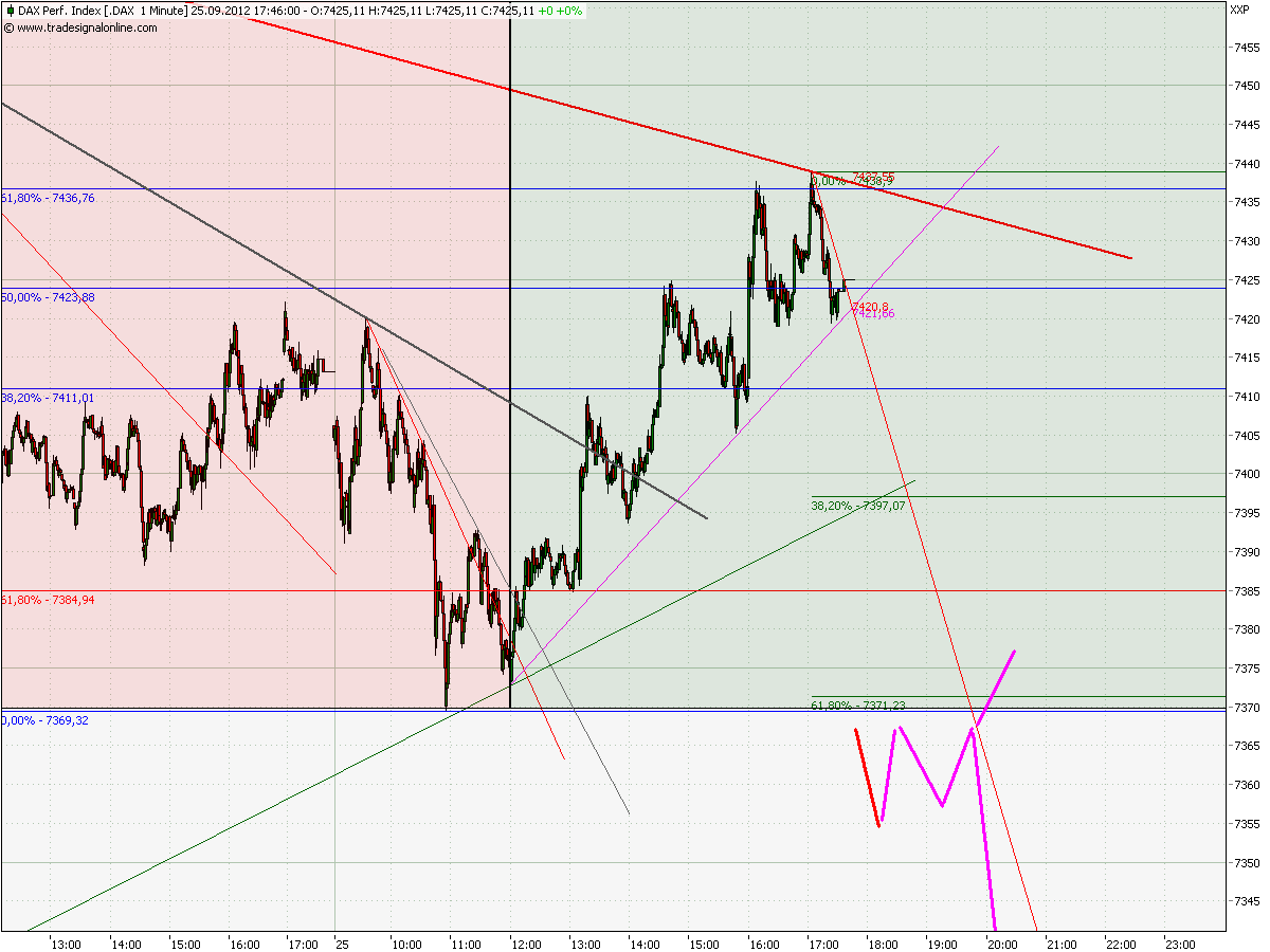 Elliott Wave DAX daily 539879
