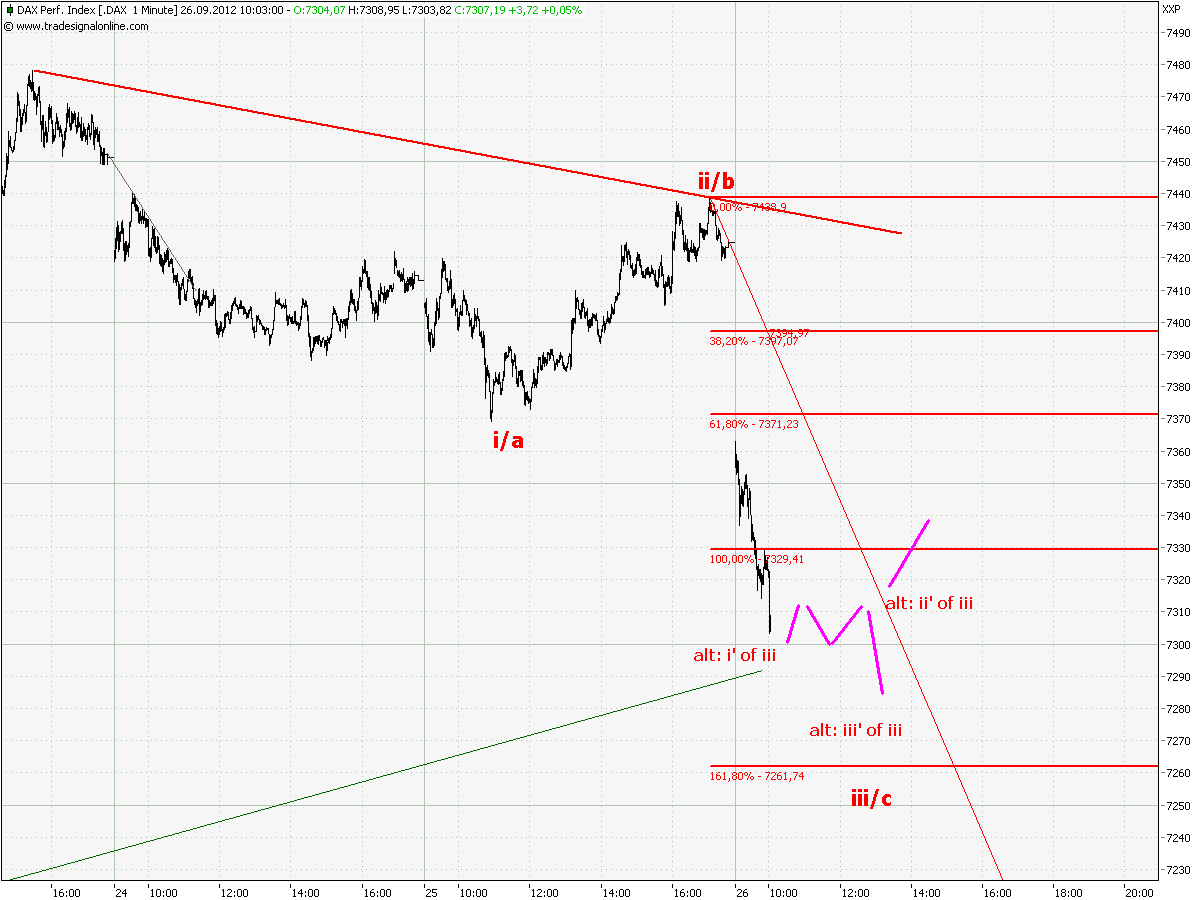 Elliott Wave DAX daily 539910