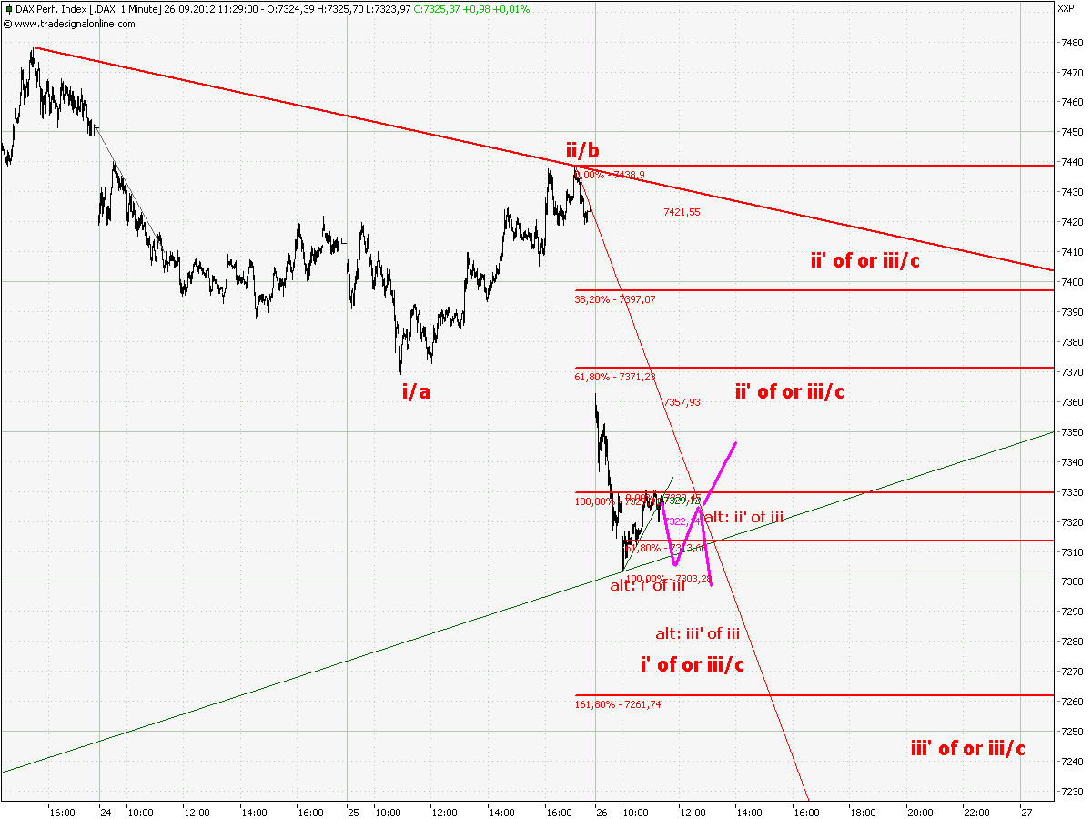 Elliott Wave DAX daily 539951