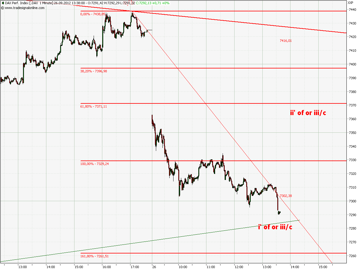 Elliott Wave DAX daily 539974