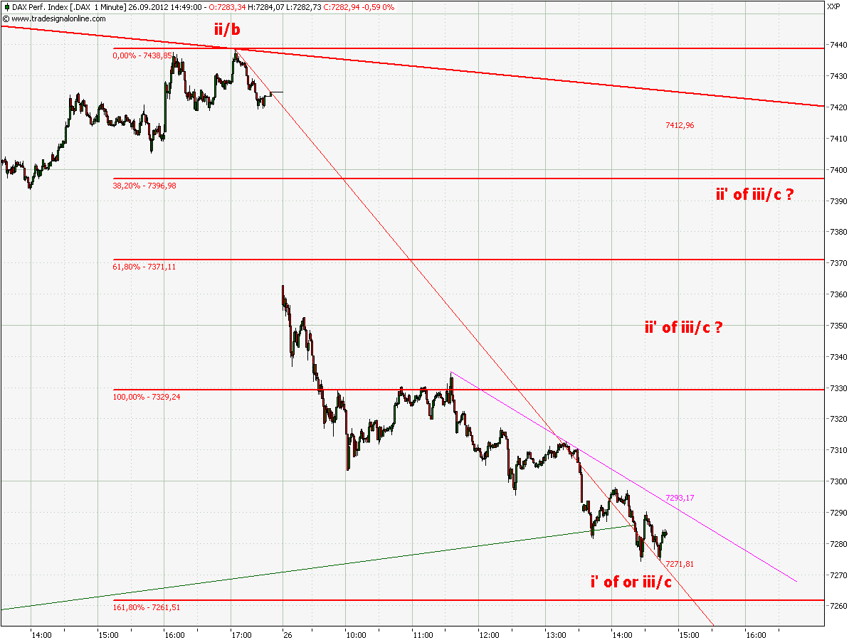 Elliott Wave DAX daily 540001