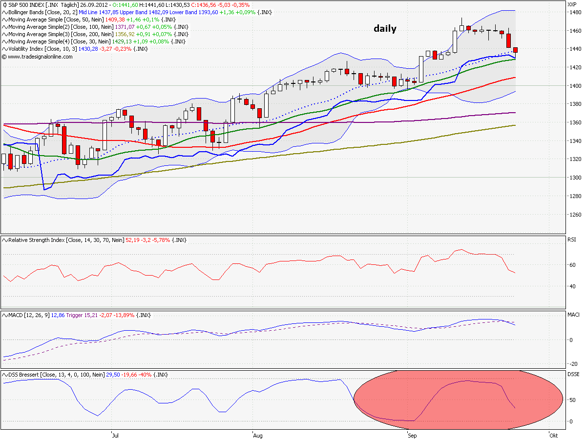 Elliott Wave DAX daily 540074