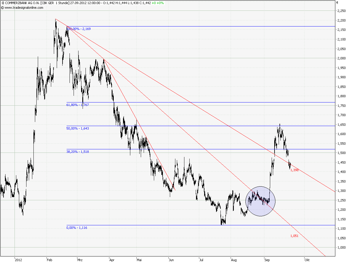 Elliott Wave DAX daily 540260