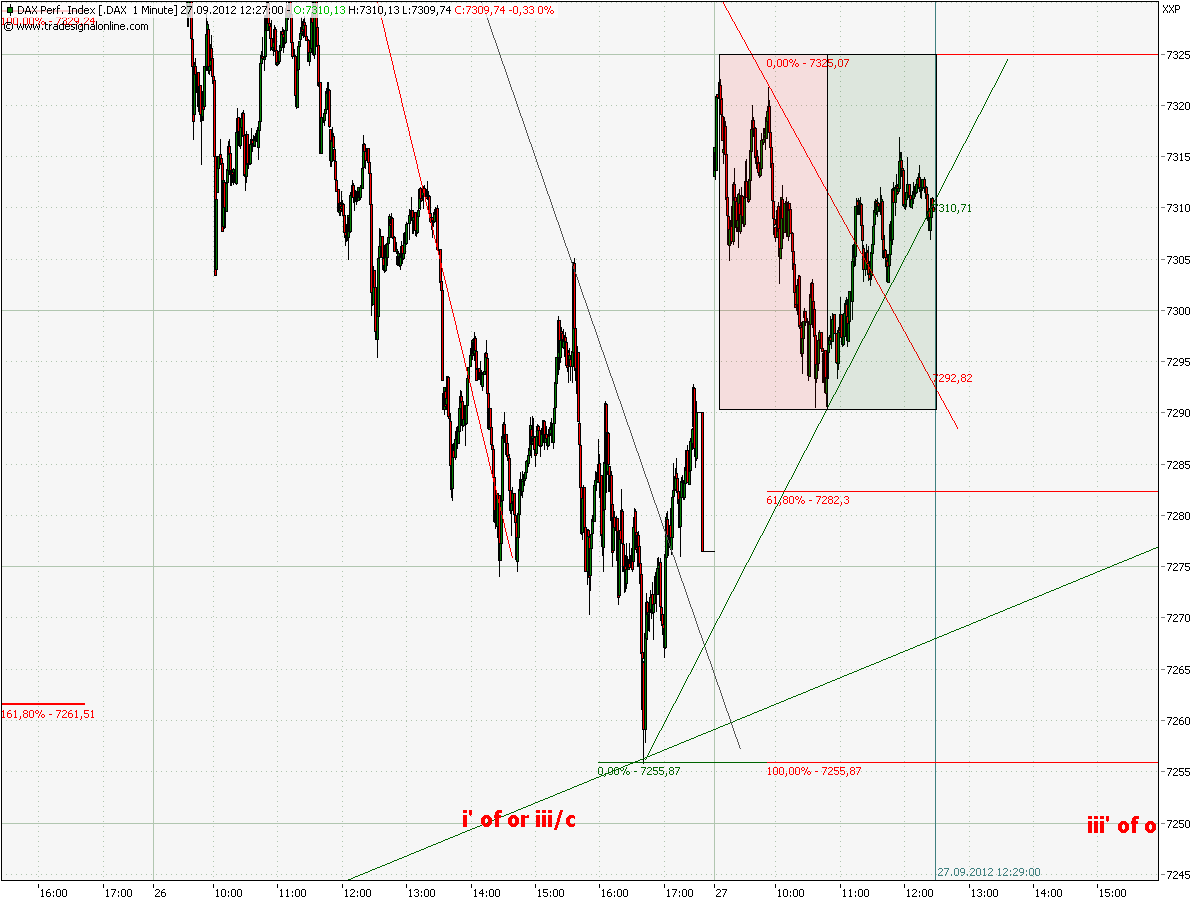Elliott Wave DAX daily 540285