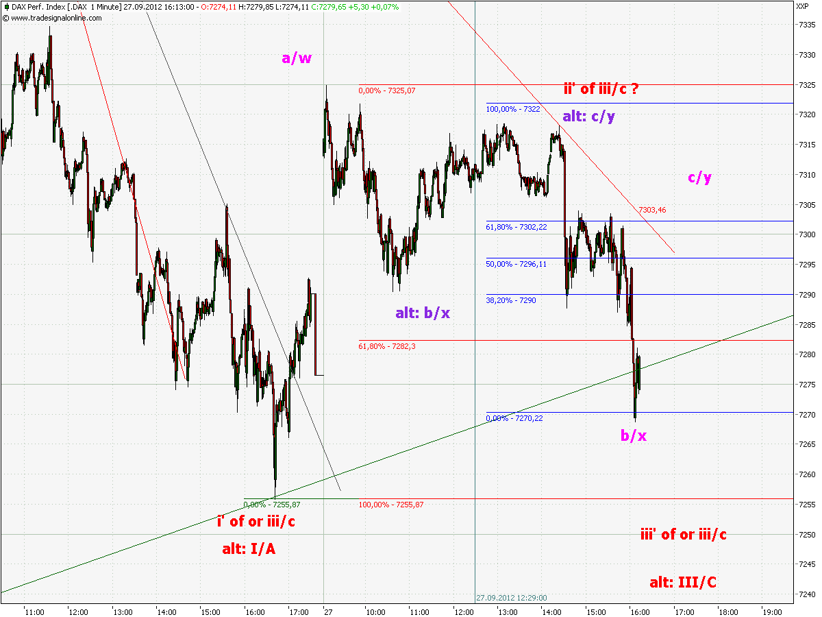 Elliott Wave DAX daily 540339