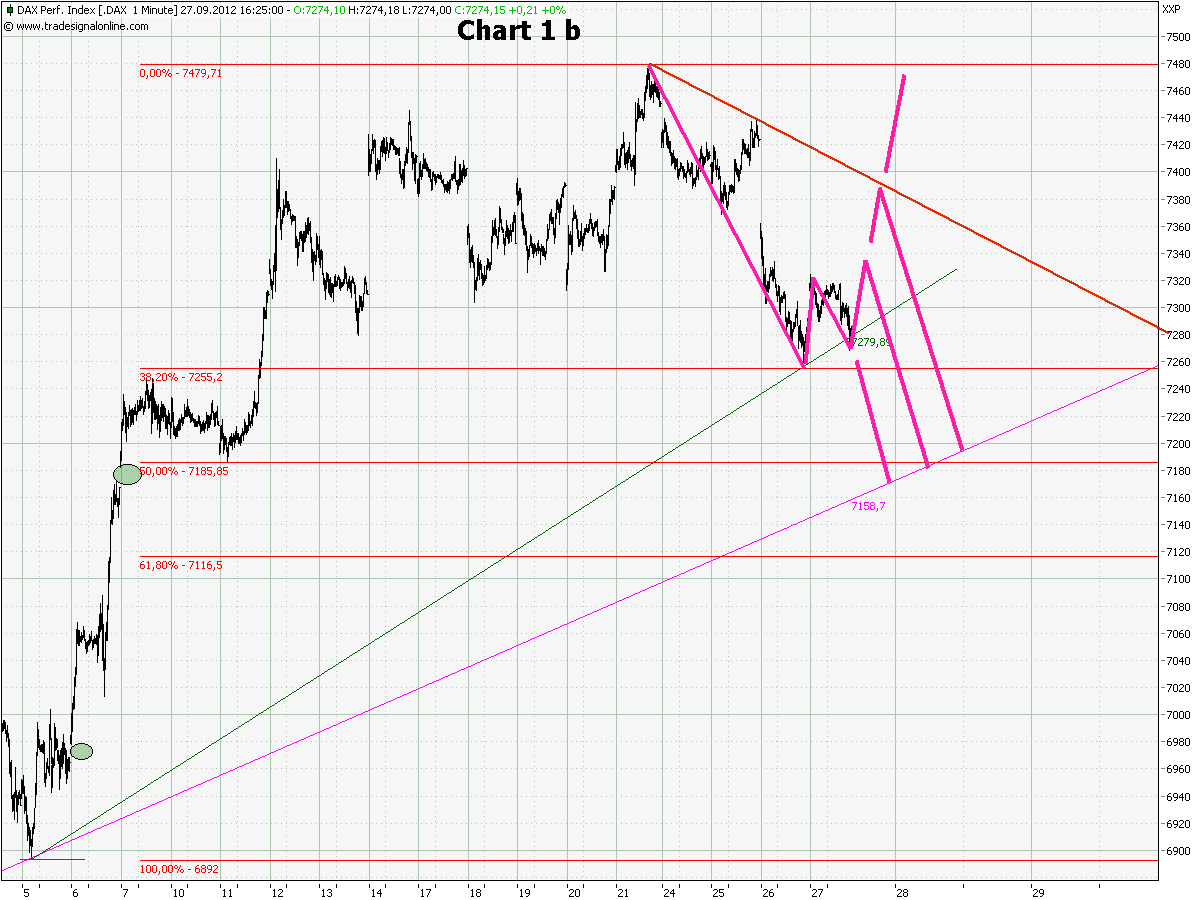 Elliott Wave DAX daily 540347