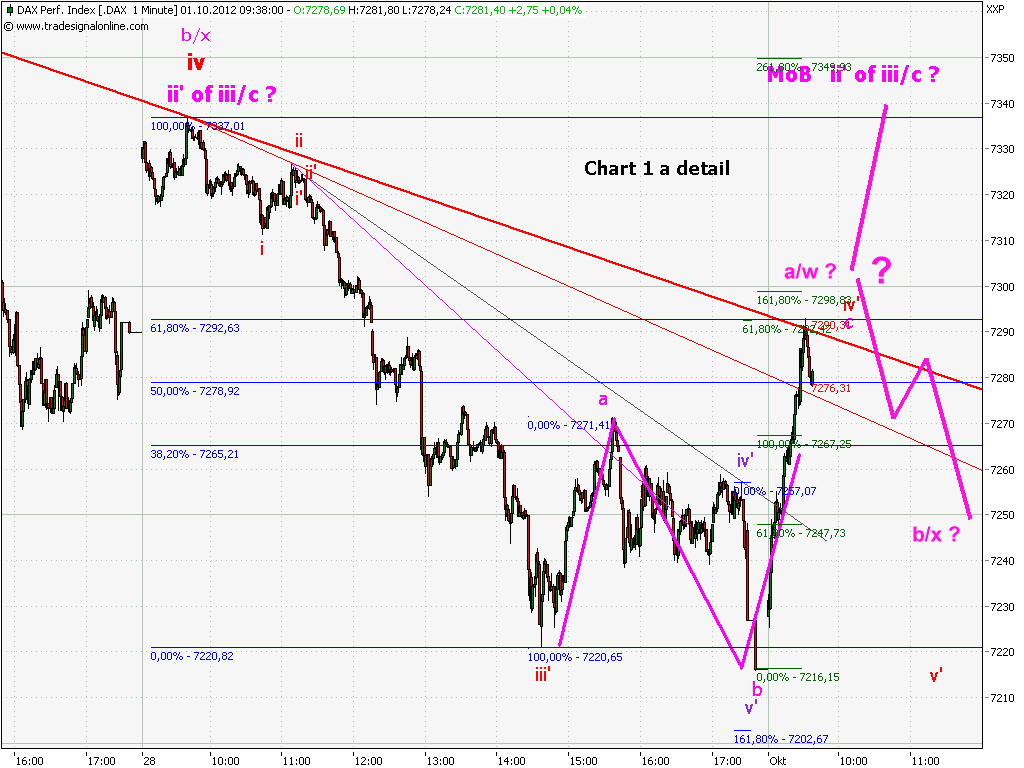 Elliott Wave DAX daily 541059