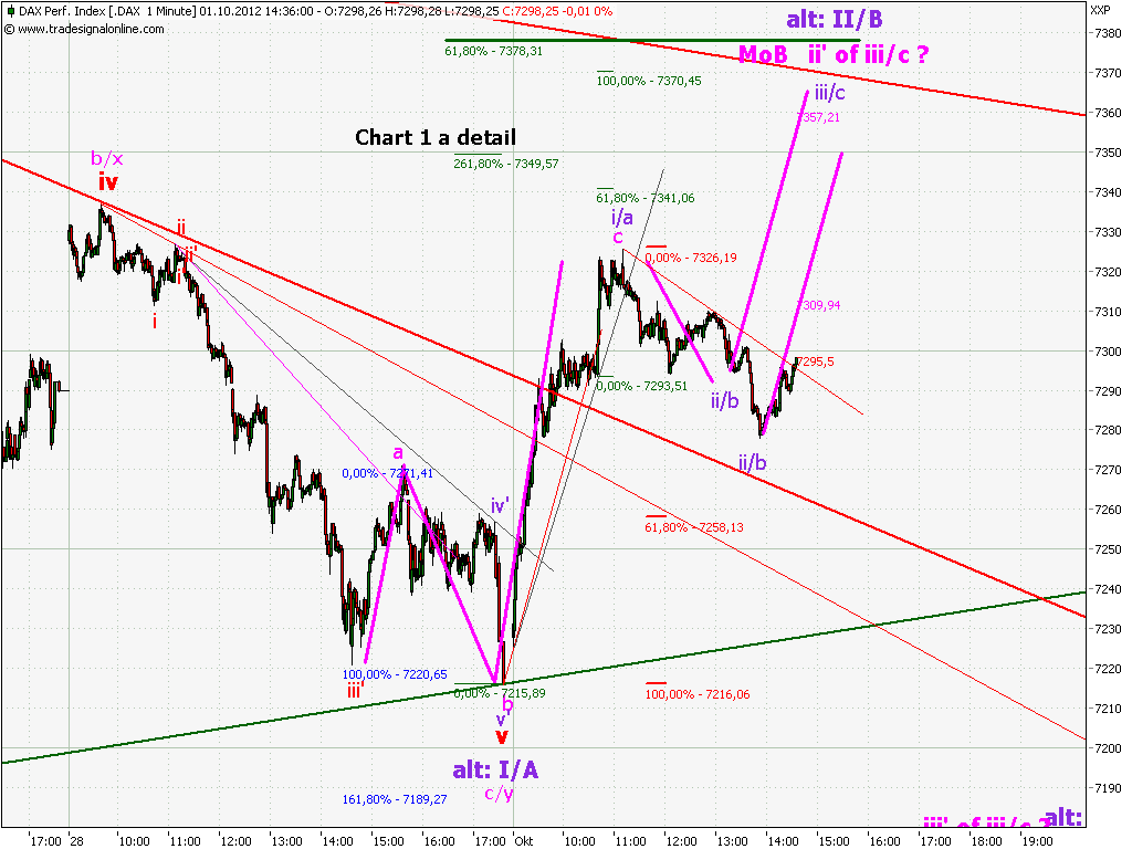 Elliott Wave DAX daily 541146