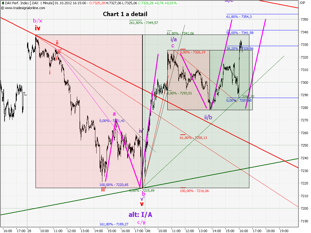 Elliott Wave DAX daily 541167