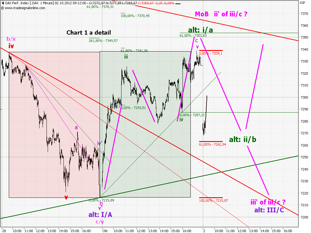 Elliott Wave DAX daily 541346