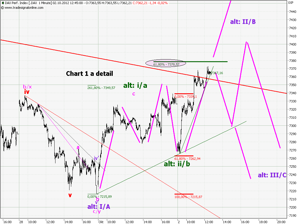 Elliott Wave DAX daily 541439