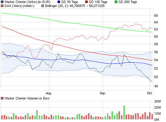 Wacker, eine Kaufgelegenheit 541473