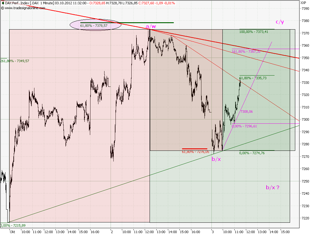 Elliott Wave DAX daily 541633