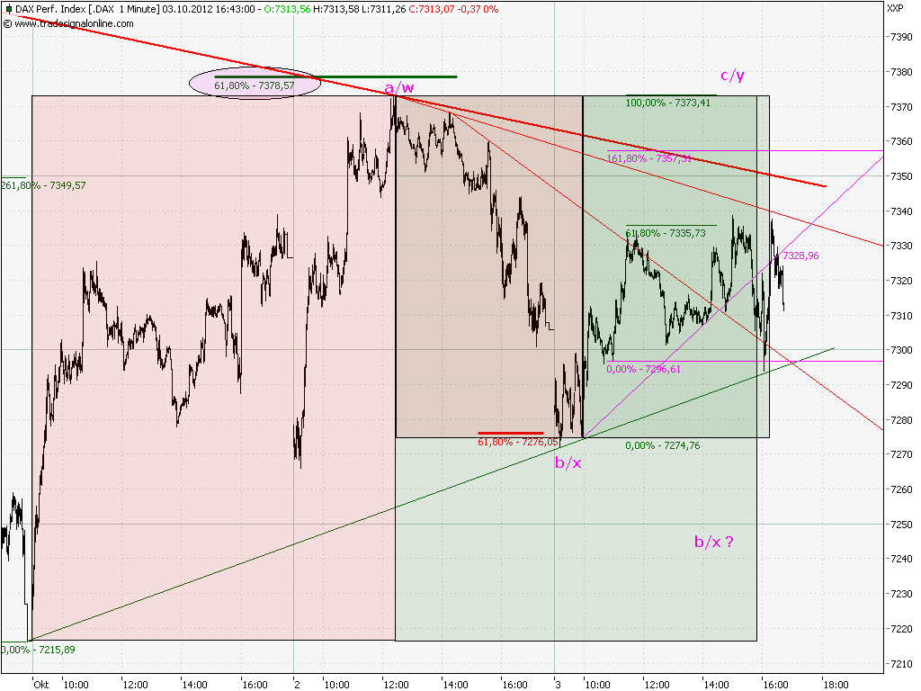 Elliott Wave DAX daily 541725