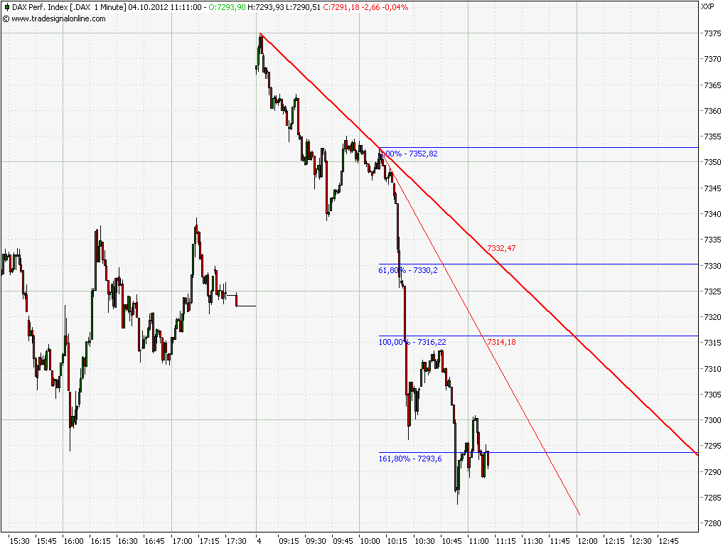 Elliott Wave DAX daily 541895