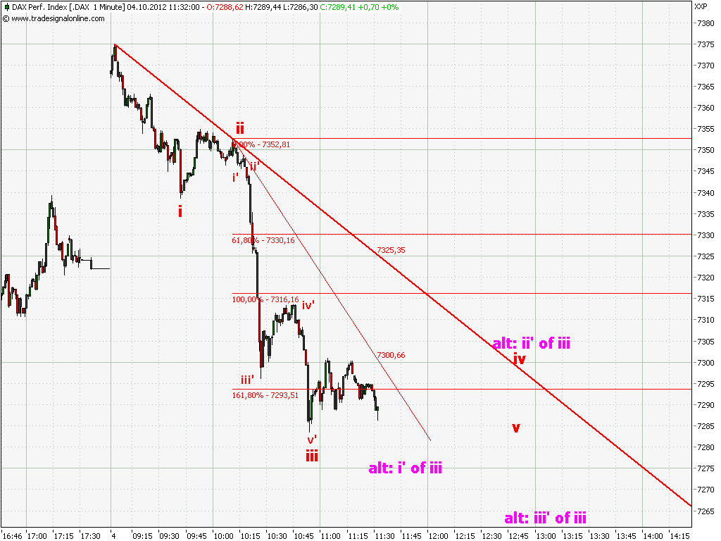 Elliott Wave DAX daily 541903