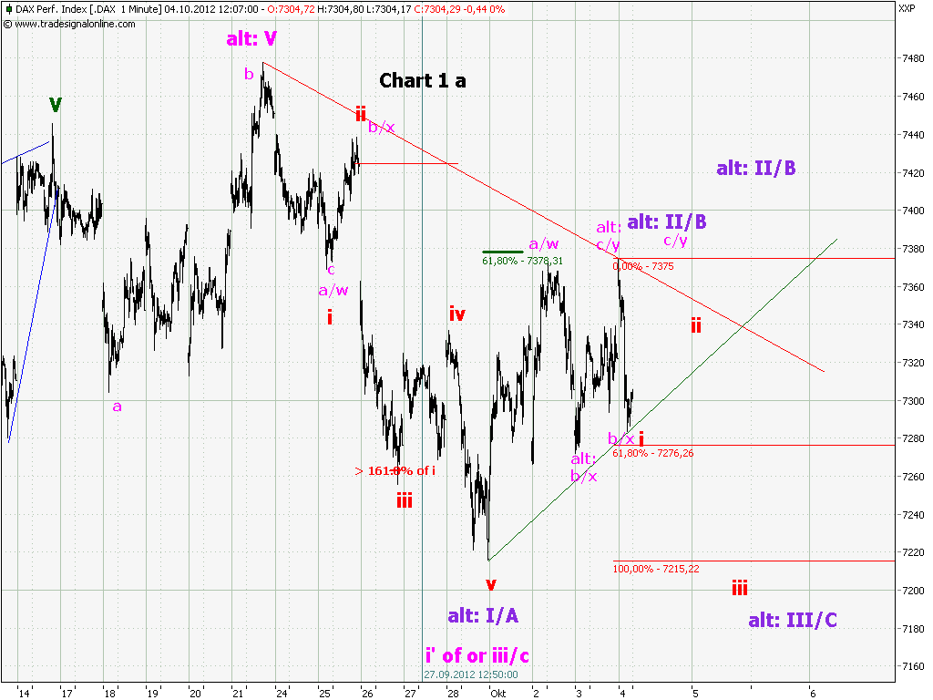 Elliott Wave DAX daily 541913