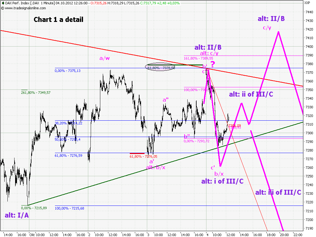 Elliott Wave DAX daily 541926