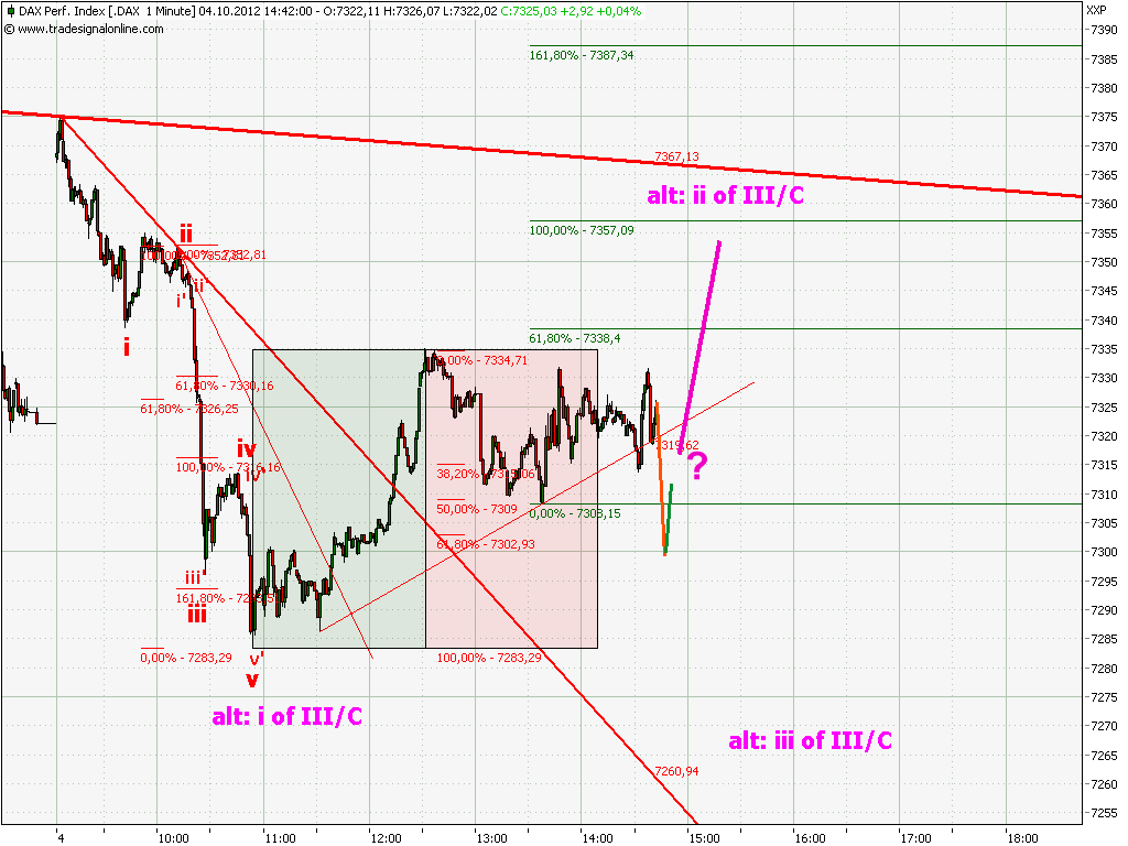 Elliott Wave DAX daily 541950