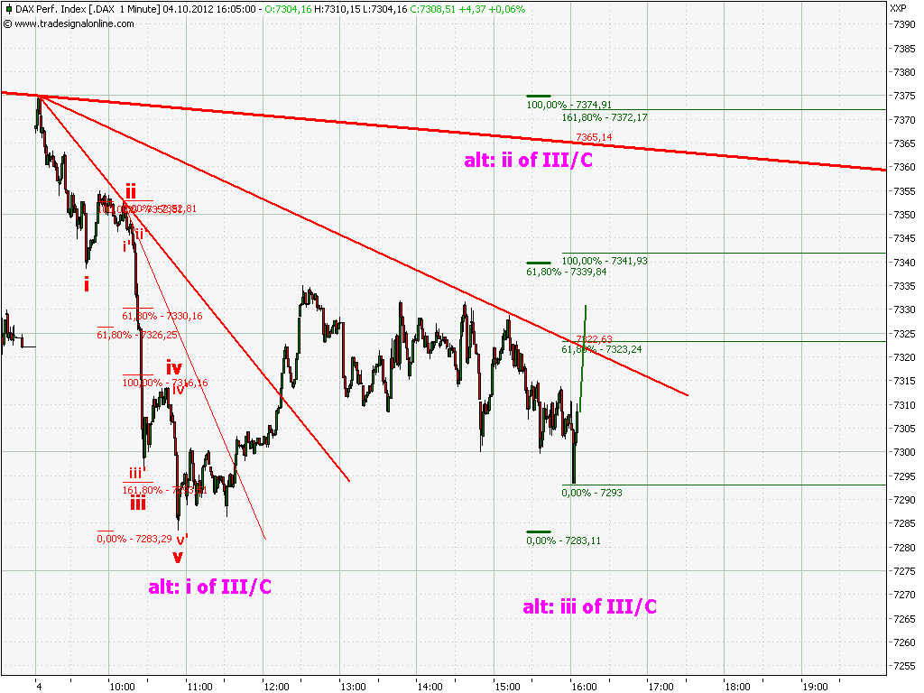 Elliott Wave DAX daily 541976